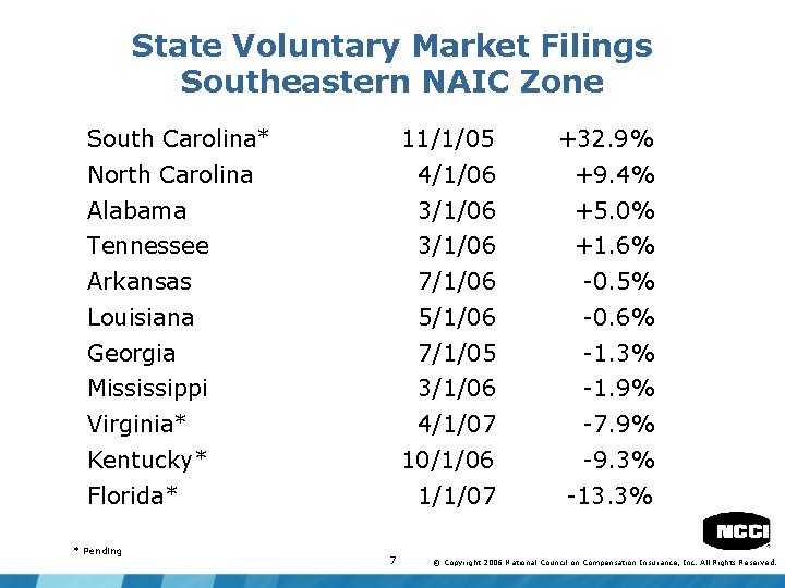 State Voluntary Market Filings Southeastern NAIC Zone South Carolina* 11/1/05 +32. 9% North Carolina