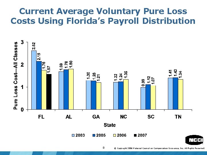Current Average Voluntary Pure Loss Costs Using Florida’s Payroll Distribution 8 © Copyright 2006
