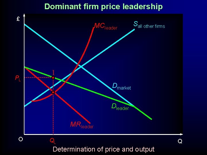 Dominant firm price leadership £ PL MCleader Sall other firms l Dmarket Dleader MRleader