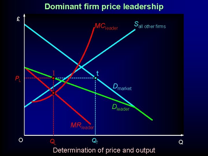 Dominant firm price leadership £ PL MCleader l Sall other firms t Dmarket Dleader