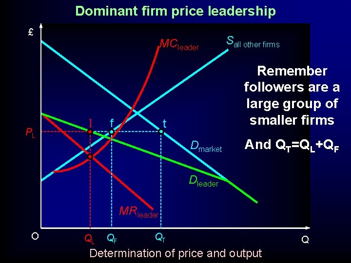 Dominant firm price leadership £ PL MCleader l f Sall other firms Remember followers