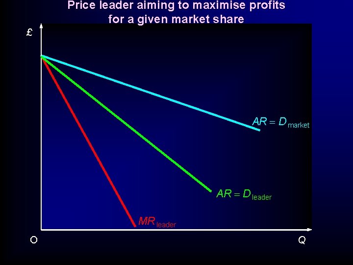 Price leader aiming to maximise profits for a given market share £ AR =