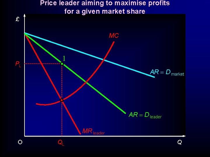 Price leader aiming to maximise profits for a given market share £ MC PL