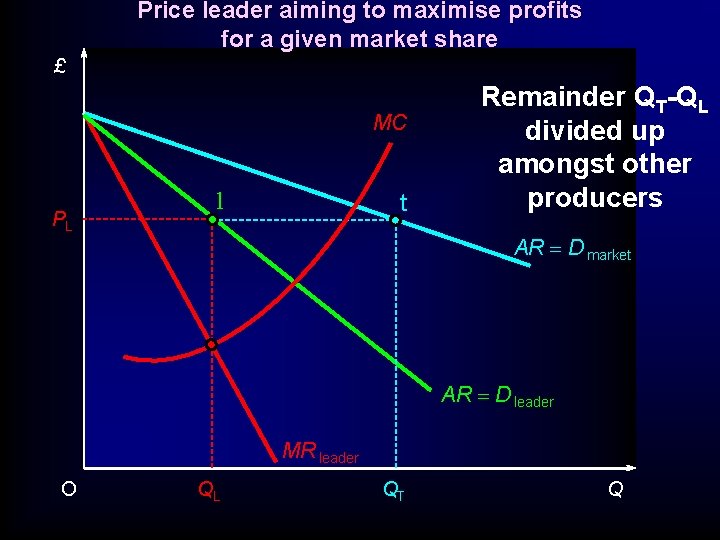 Price leader aiming to maximise profits for a given market share £ MC PL