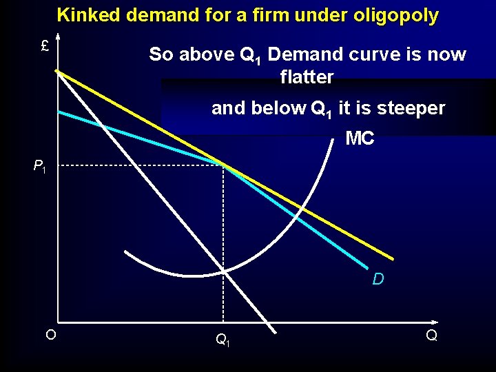 Kinked demand for a firm under oligopoly £ So above Q 1 Demand curve