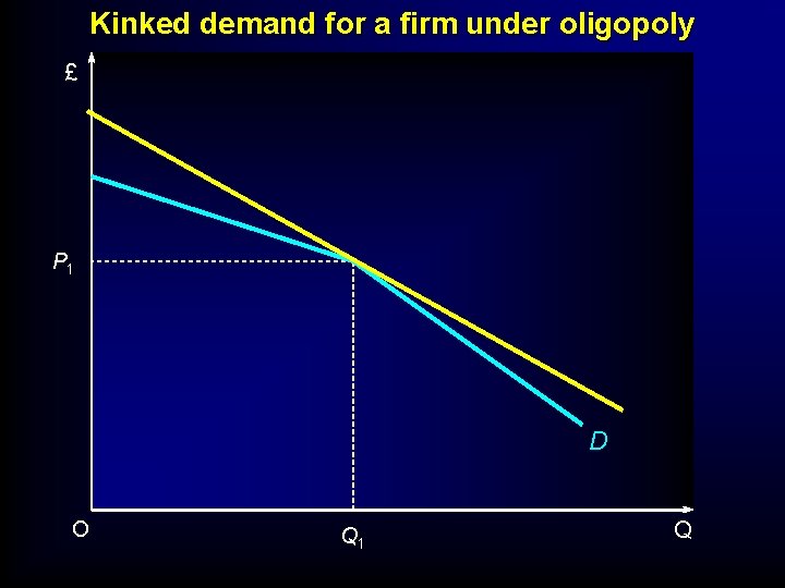 Kinked demand for a firm under oligopoly £ P 1 D O Q 1