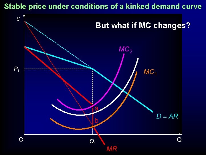 Stable price under conditions of a kinked demand curve £ But what if MC