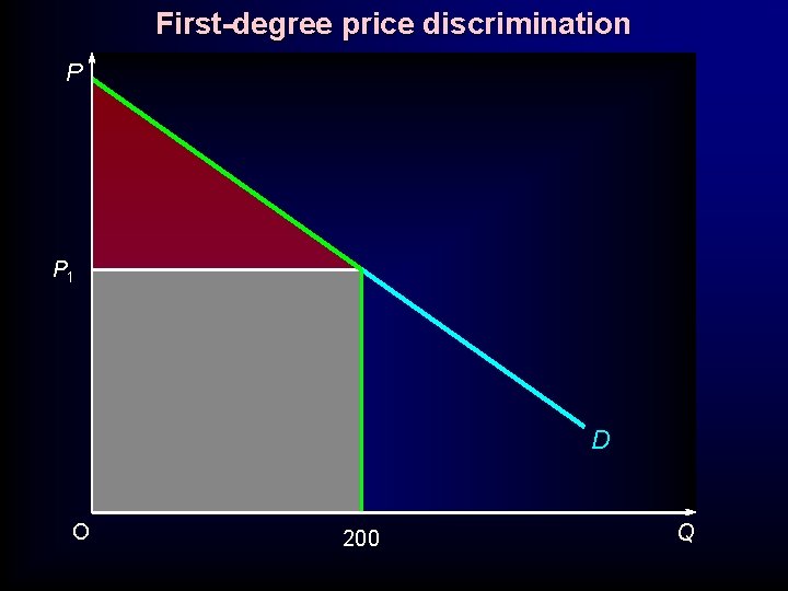 First-degree price discrimination P P 1 D O 200 Q 