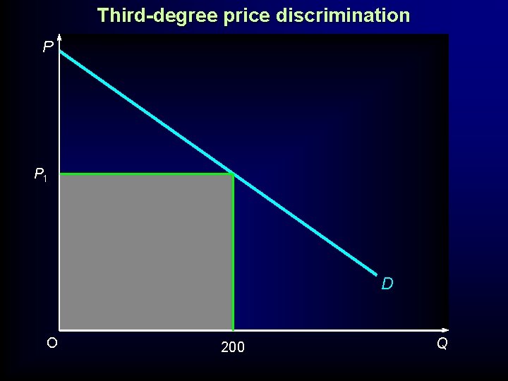 Third-degree price discrimination P P 1 D O 200 Q 