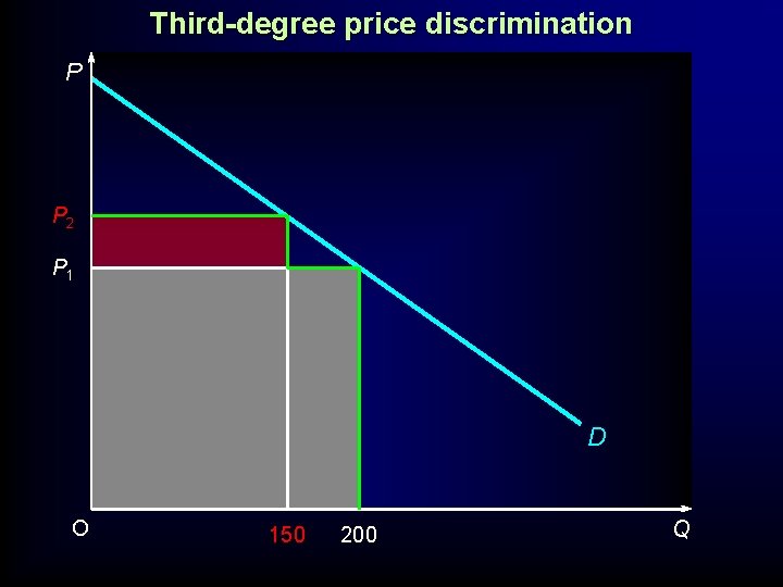 Third-degree price discrimination P P 2 P 1 D O 150 200 Q 