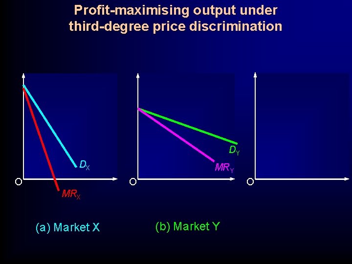 Profit-maximising output under third-degree price discrimination DY DX O MRY O O MRX (a)