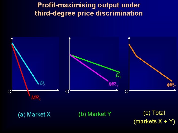 Profit-maximising output under third-degree price discrimination DY DX O MRY O MRT O MRX