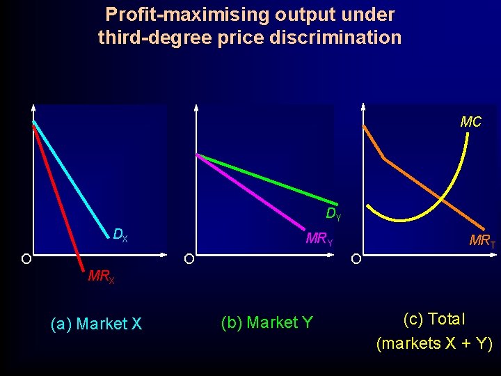 Profit-maximising output under third-degree price discrimination MC DY DX O MRY O MRT O