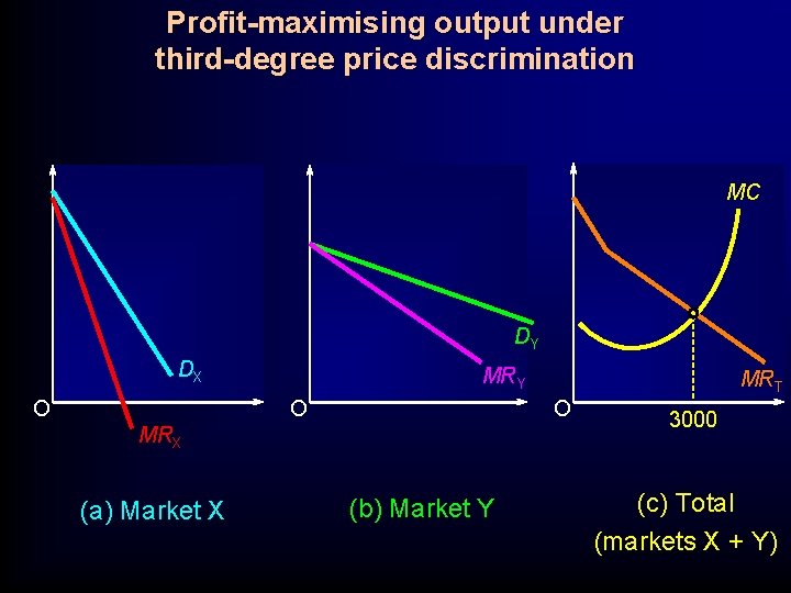 Profit-maximising output under third-degree price discrimination MC DY DX O MRY O O MRX