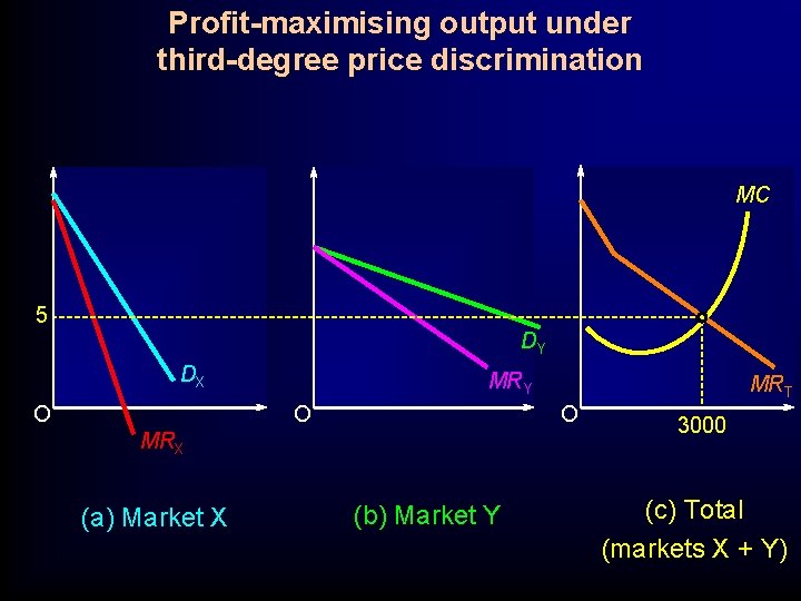 Profit-maximising output under third-degree price discrimination MC 5 DY DX O MRY O O