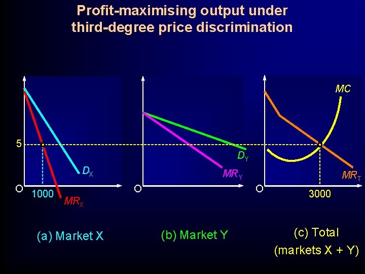 Profit-maximising output under third-degree price discrimination MC 5 DY DX O 1000 MRY O