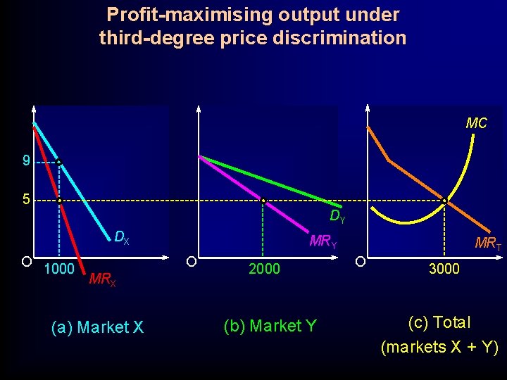 Profit-maximising output under third-degree price discrimination MC 9 5 DY DX O 1000 MRY