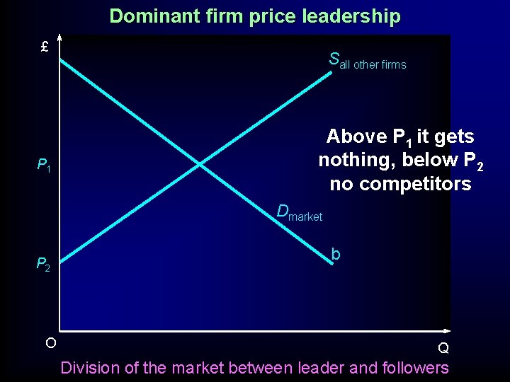 Dominant firm price leadership £ P 1 Sall other firms Above P 1 it