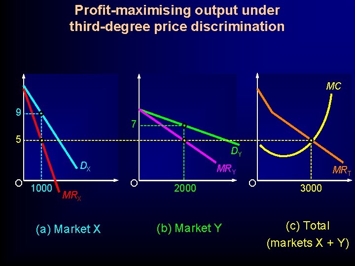 Profit-maximising output under third-degree price discrimination MC 9 7 5 DY DX O 1000