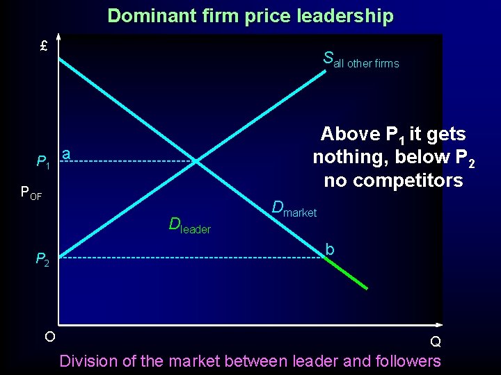 Dominant firm price leadership £ P 1 Sall other firms Above P 1 it