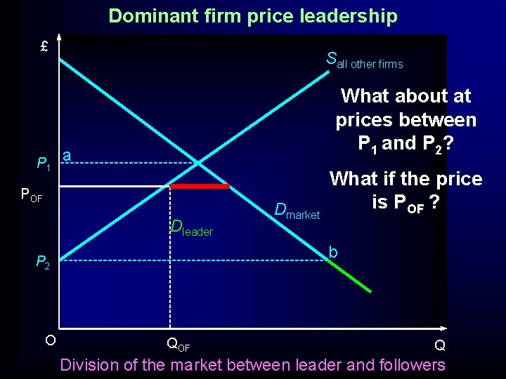 Dominant firm price leadership £ P 1 Sall other firms What about at prices