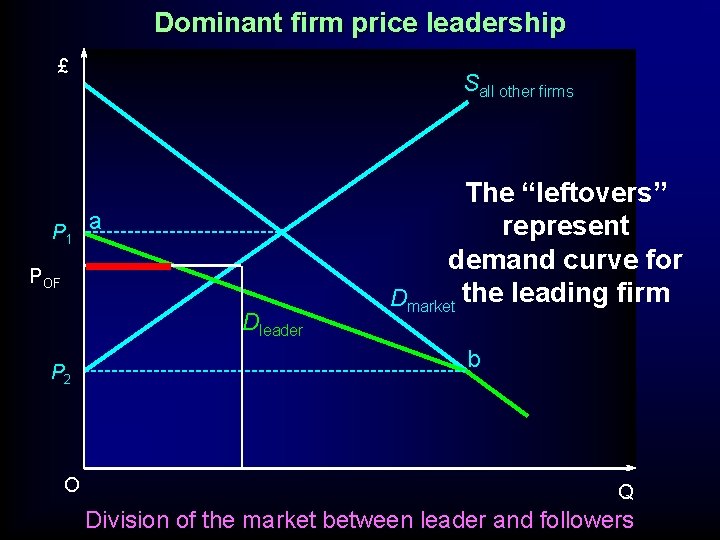 Dominant firm price leadership £ P 1 Sall other firms a POF Dleader P