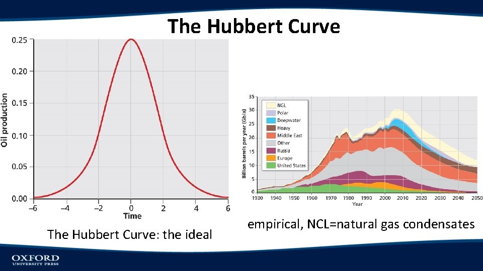 The Hubbert Curve: the ideal empirical, NCL=natural gas condensates 