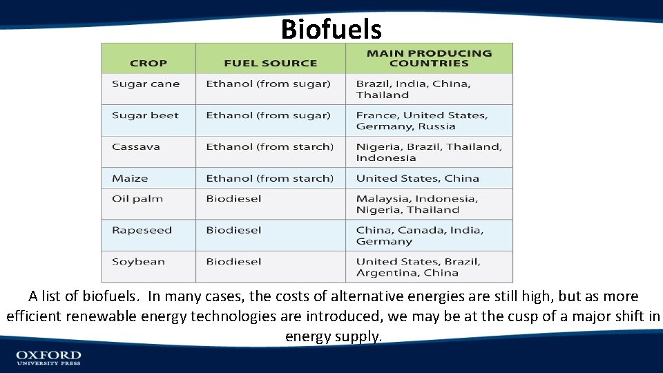 Biofuels A list of biofuels. In many cases, the costs of alternative energies are