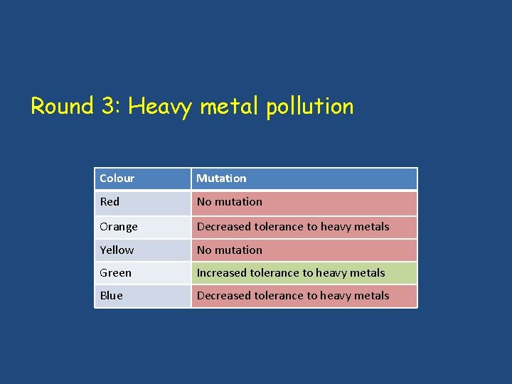 Round 3: Heavy metal pollution Colour Mutation Red No mutation Orange Decreased tolerance to Round 3: Heavy metal pollution Colour Mutation Red No mutation Orange Decreased tolerance to