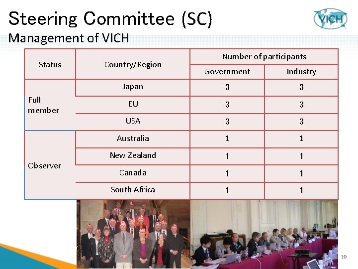 Steering Committee (SC) Management of VICH Status Full member Observer Country/Region Number of participants