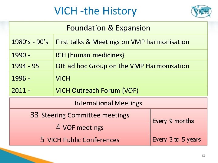 VICH -the History Foundation & Expansion 1980’s - 90’s First talks & Meetings on
