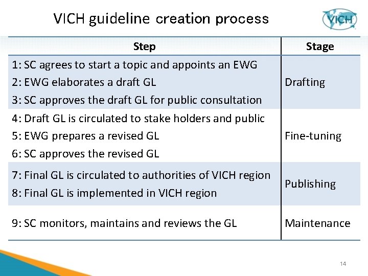 VICH guideline creation process Step 1: SC agrees to start a topic and appoints