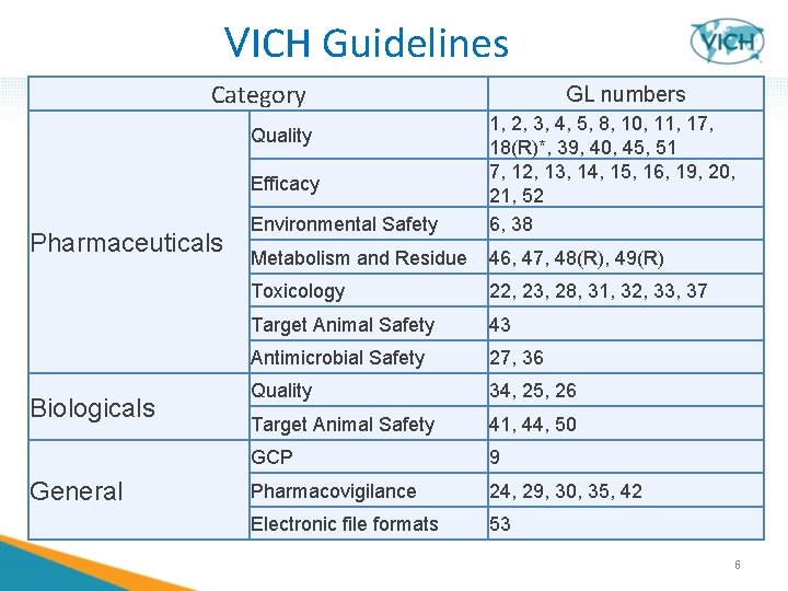 VICH Guidelines Category Environmental Safety 1, 2, 3, 4, 5, 8, 10, 11, 17,
