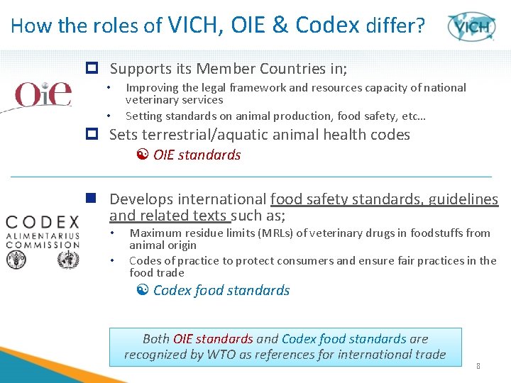 How the roles of VICH, OIE & Codex differ? p Supports its Member Countries