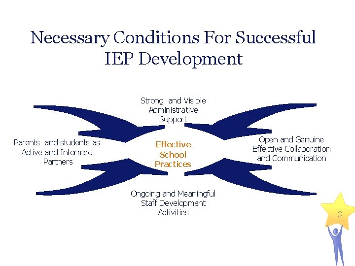 Necessary Conditions For Successful IEP Development Strong and Visible Administrative Support Parents and students