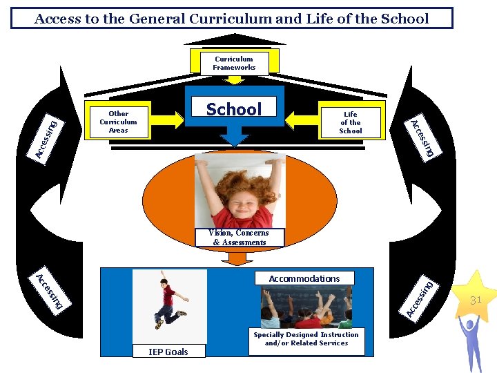 Access to the General Curriculum and Life of the School Ac ng ssi ces