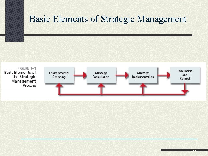 Basic Elements of Strategic Management 1 -20 