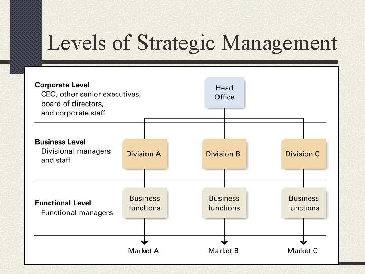 Levels of Strategic Management 