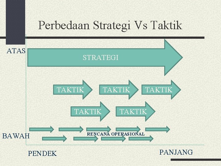 Perbedaan Strategi Vs Taktik ATAS STRATEGI TAKTIK BAWAH PENDEK TAKTIK RENCANA OPERASIONAL PANJANG 