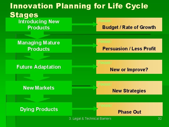 Innovation Planning for Life Cycle Stages Introducing New Products Focus: Managing Mature Products Focus: