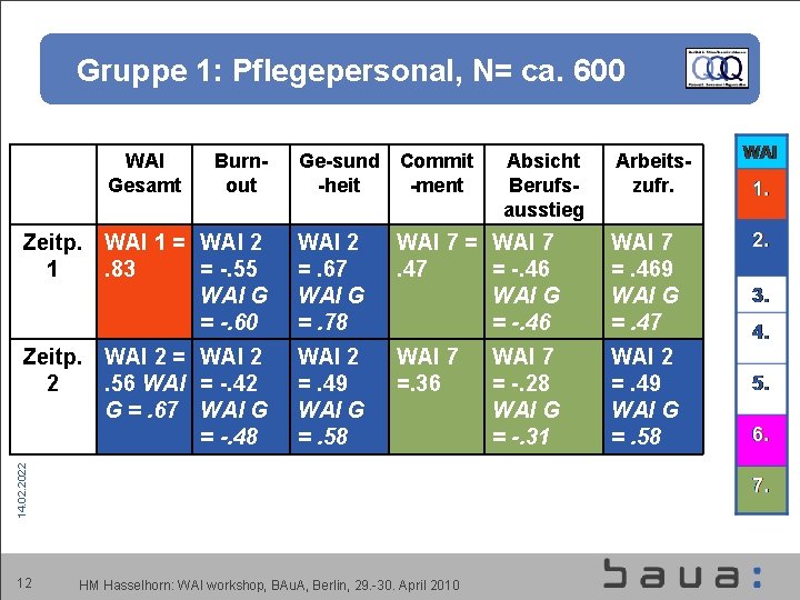 Gruppe 1: Pflegepersonal, N= ca. 600 WAI Gesamt Burnout Ge-sund Commit -heit -ment Absicht