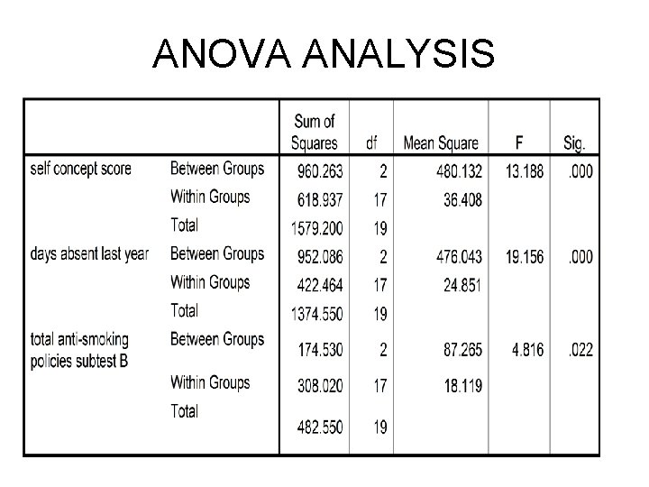 ANOVA ANALYSIS 