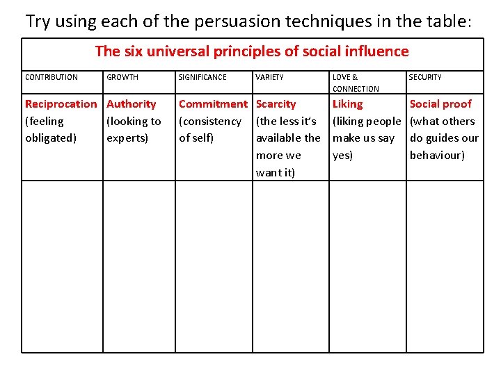 Try using each of the persuasion techniques in the table: The six universal principles