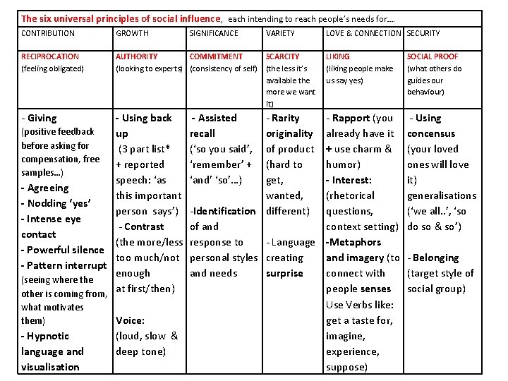 The six universal principles of social influence, each intending to reach people’s needs for….