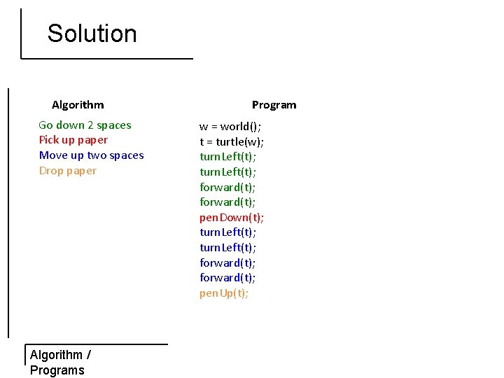 Solution Algorithm Go down 2 spaces Pick up paper Move up two spaces Drop