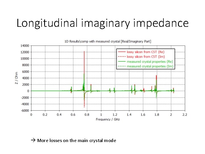 Longitudinal imaginary impedance More losses on the main crystal mode 