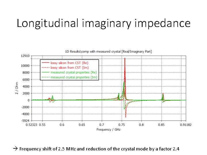 Longitudinal imaginary impedance Frequency shift of 2. 5 MHz and reduction of the crystal