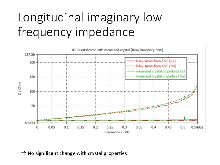 Longitudinal imaginary low frequency impedance No significant change with crystal properties 