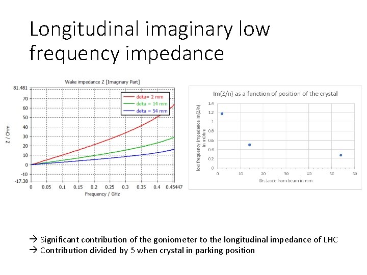 Longitudinal imaginary low frequency impedance Significant contribution of the goniometer to the longitudinal impedance