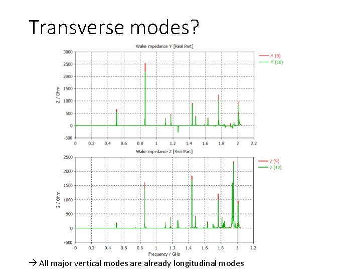 Transverse modes? All major vertical modes are already longitudinal modes 